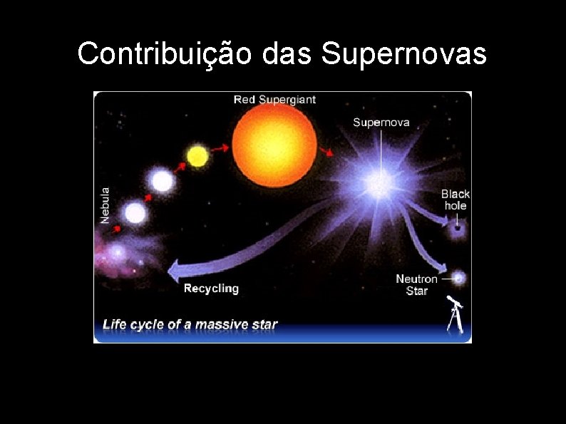 Contribuição das Supernovas 