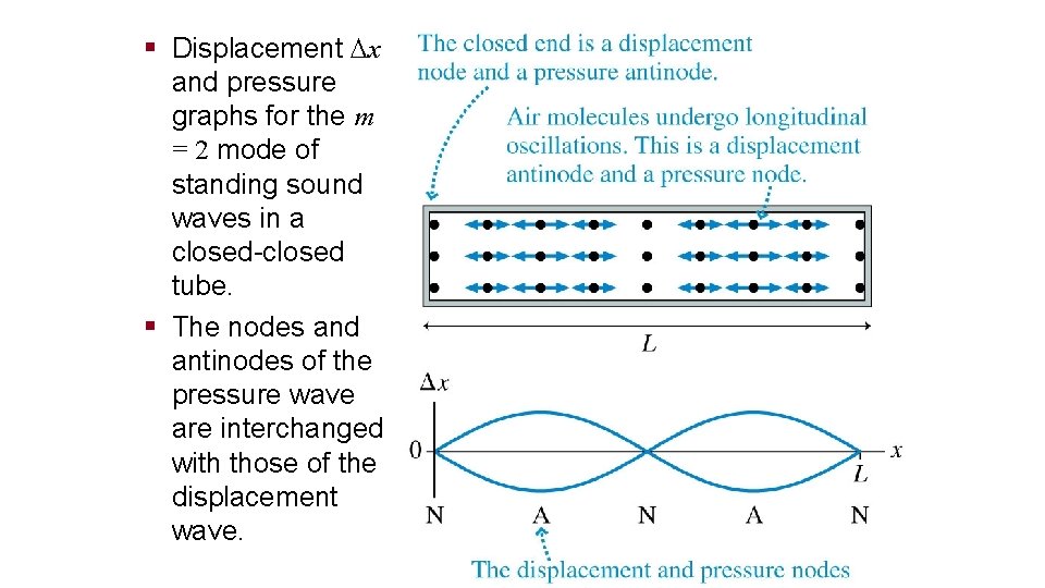 § Displacement x and pressure graphs for the m = 2 mode of standing