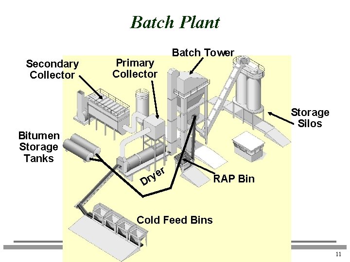 Batch Plant Secondary Collector Batch Tower Primary Collector Storage Silos Bitumen Storage Tanks rye