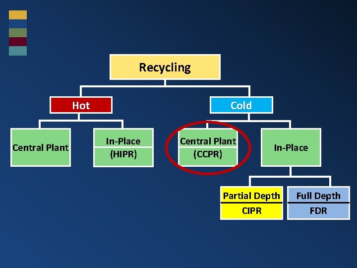 Recycling Hot Central Plant Cold In-Place (HIPR) Central Plant (CCPR) In-Place Partial Depth CIPR