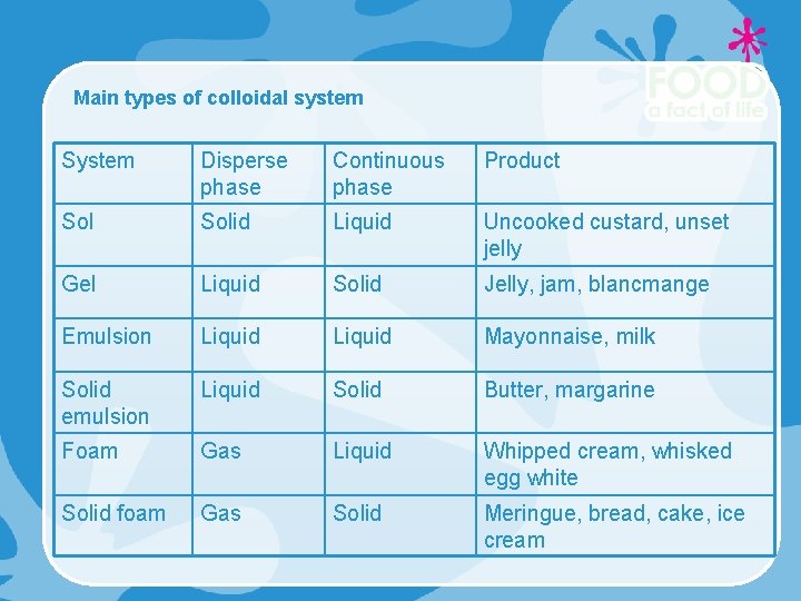 Main types of colloidal system System Disperse phase Continuous phase Product Solid Liquid Uncooked