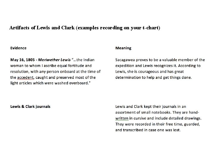 Artifacts of Lewis and Clark (examples recording on your t-chart) 