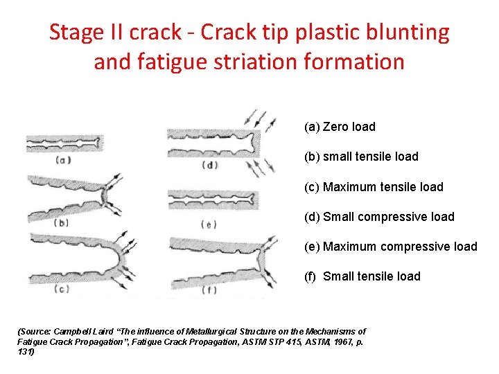 Stage II crack - Crack tip plastic blunting and fatigue striation formation (a) Zero