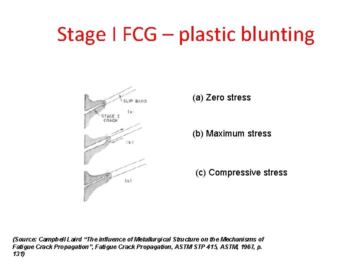 Stage I FCG – plastic blunting (a) Zero stress (b) Maximum stress (c) Compressive