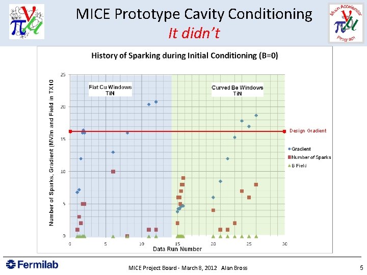 MICE Prototype Cavity Conditioning It didn’t Design Gradient MICE Project Board - March 8,