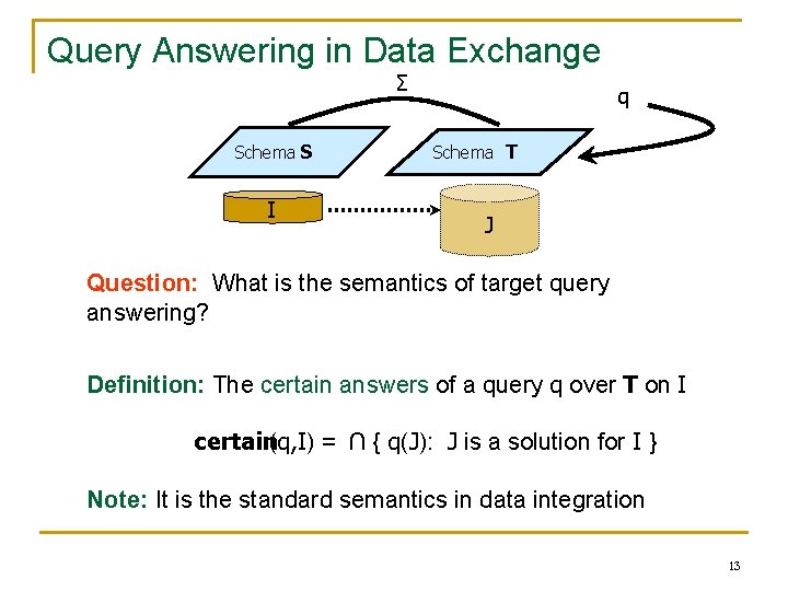 Query Answering in Data Exchange Σ Schema S I q Schema T J Question: