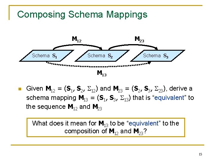 Composing Schema Mappings M 12 Schema S 1 M 23 Schema S 2 Schema