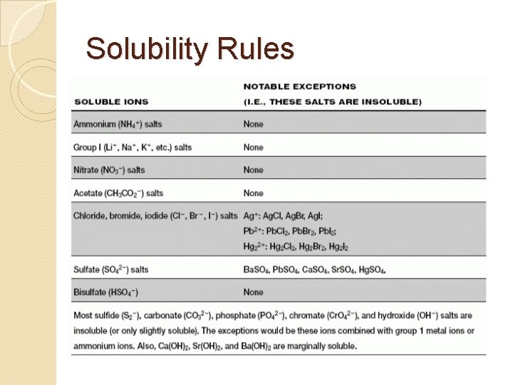 Solubility Rules 