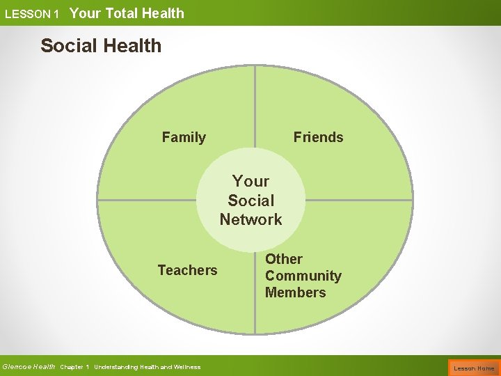 LESSON 1 Your Total Health Social Health Family Friends Your Social Network Teachers Glencoe