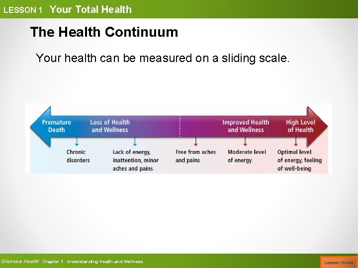 LESSON 1 Your Total Health The Health Continuum Your health can be measured on