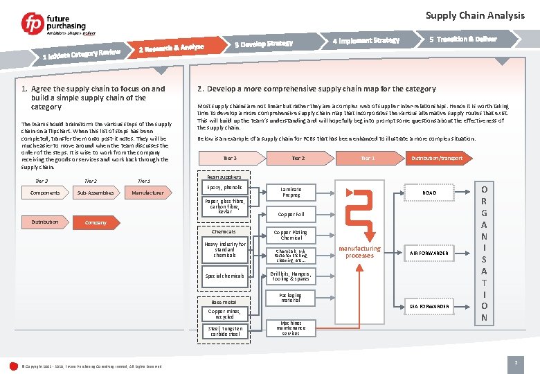 Supply Chain Analysis 1. Agree the supply chain to focus on and build a