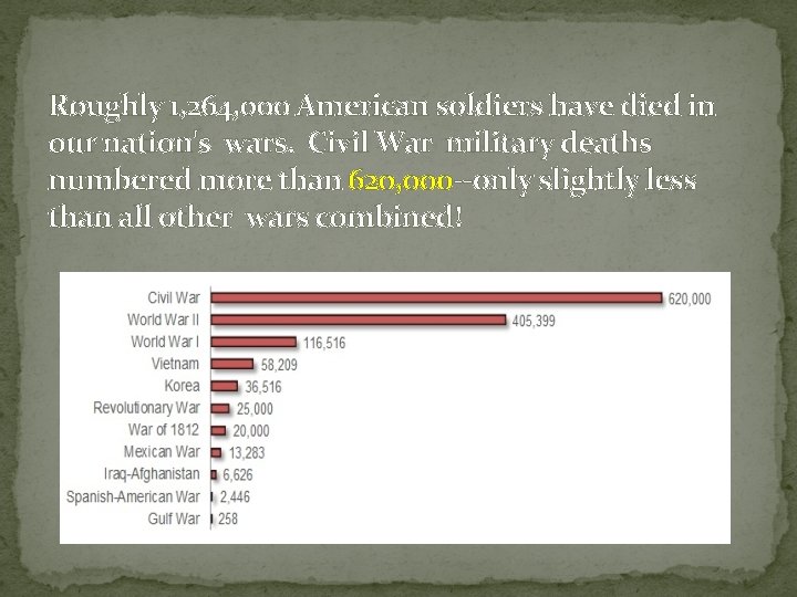 Roughly 1, 264, 000 American soldiers have died in our nation's wars. Civil War