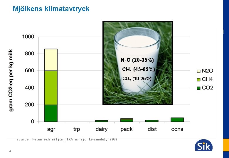 Mjölkens klimatavtryck N 2 O (20 -35%) CH 4 (45 -65%) CO 2 (10