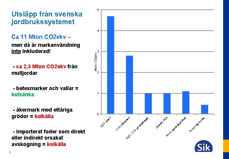 5 Utsläpp från svenska jordbrukssystemet 4 9 r de fo öd Pr od im