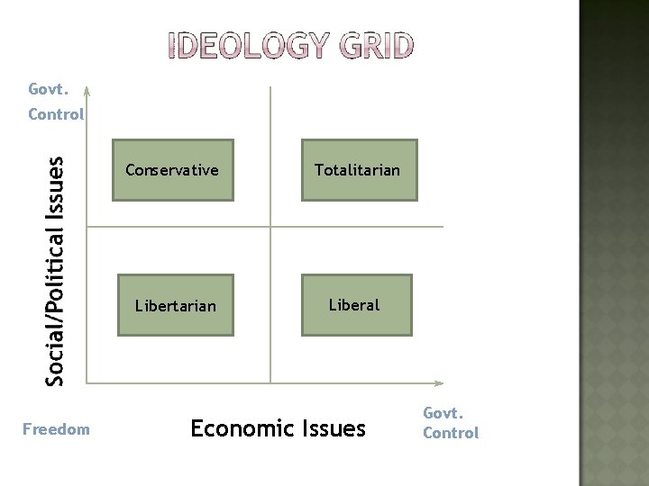 Govt. Control Freedom Conservative Totalitarian Liberal Economic Issues Govt. Control 