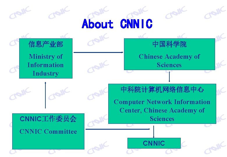 About CNNIC 信息产业部 中国科学院 Ministry of Information Industry Chinese Academy of Sciences 中科院计算机网络信息中心 CNNIC
