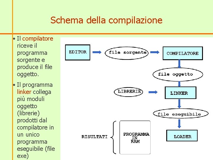 Schema della compilazione • Il compilatore riceve il programma sorgente e produce il file