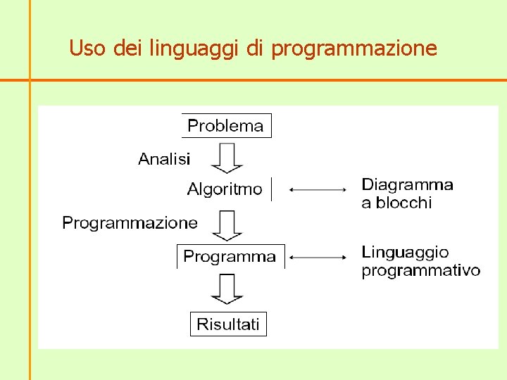 Uso dei linguaggi di programmazione 