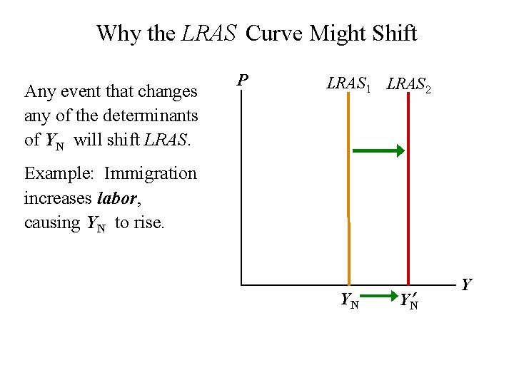 Why the LRAS Curve Might Shift Any event that changes any of the determinants