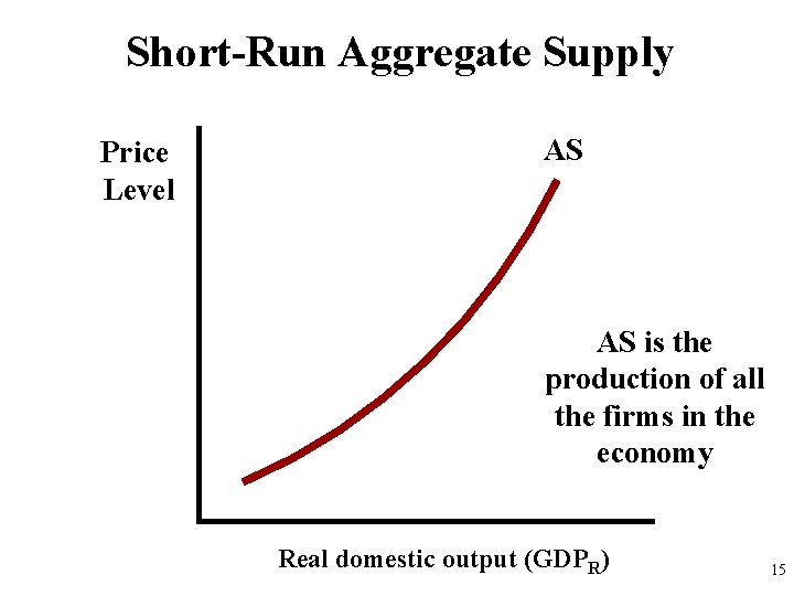 Short-Run Aggregate Supply Price Level AS AS is the production of all the firms