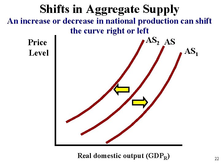 Shifts in Aggregate Supply An increase or decrease in national production can shift the