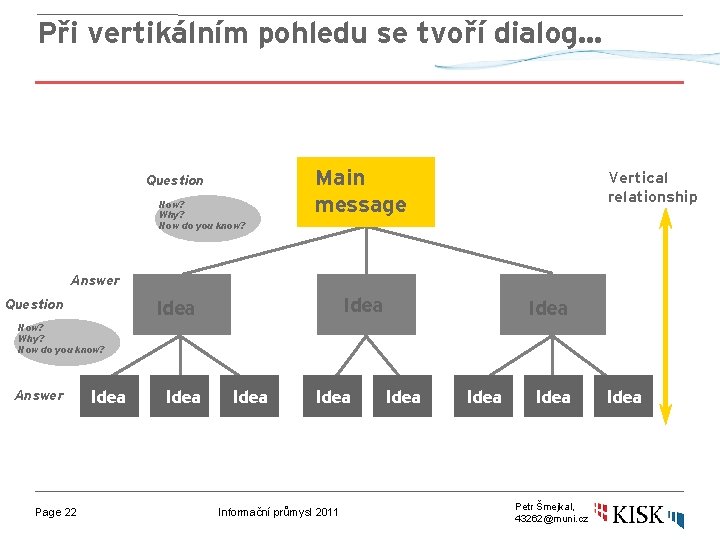 Při vertikálním pohledu se tvoří dialog… Question How? Why? How do you know? Main