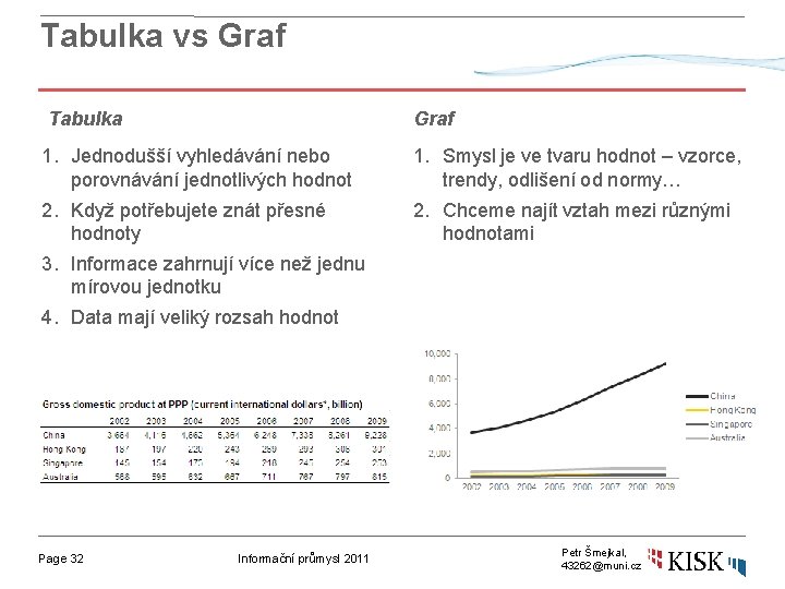 Tabulka vs Graf Tabulka Graf 1. Jednodušší vyhledávání nebo porovnávání jednotlivých hodnot 2. Když