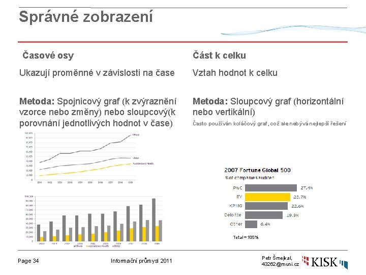 Správné zobrazení Časové osy Část k celku Ukazují proměnné v závislosti na čase Vztah