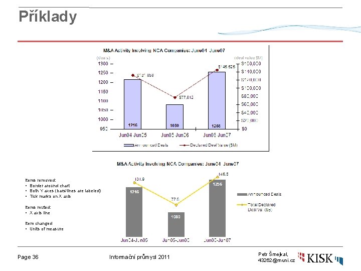 Příklady Items removed: • Border around chart • Both Y axes (bars/lines are labeled)