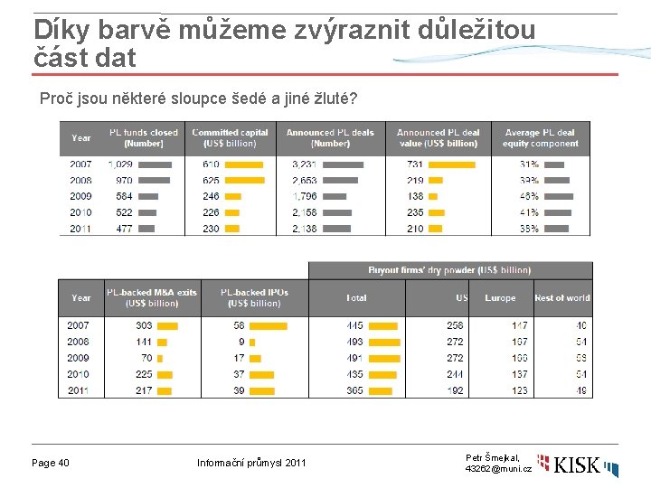 Díky barvě můžeme zvýraznit důležitou část dat Proč jsou některé sloupce šedé a jiné