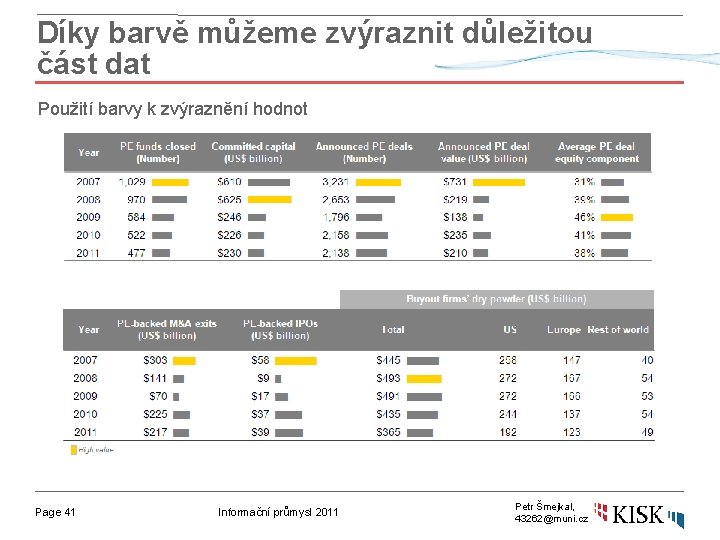 Díky barvě můžeme zvýraznit důležitou část dat Použití barvy k zvýraznění hodnot Page 41