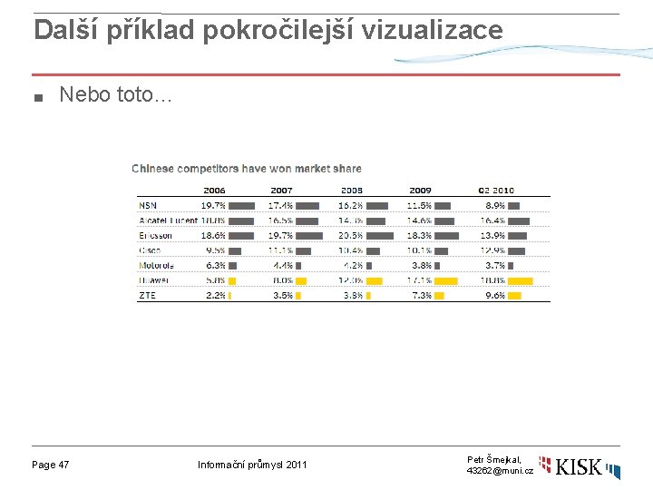 Další příklad pokročilejší vizualizace ■ Nebo toto… (bar chart emphasizes comparisons of companies within