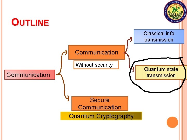 OUTLINE Classical info transmission Communication Without security Communication Secure Communication Quantum Cryptography Quantum state