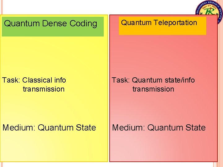 Quantum Dense Coding Quantum Teleportation Task: Classical info transmission Task: Quantum state/info transmission Medium: