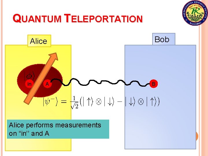 QUANTUM TELEPORTATION Alice in A Alice performs measurements on “in’’ and A Bob B