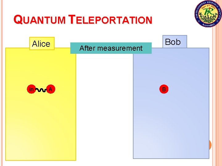 QUANTUM TELEPORTATION Alice in A After measurement Bob B 