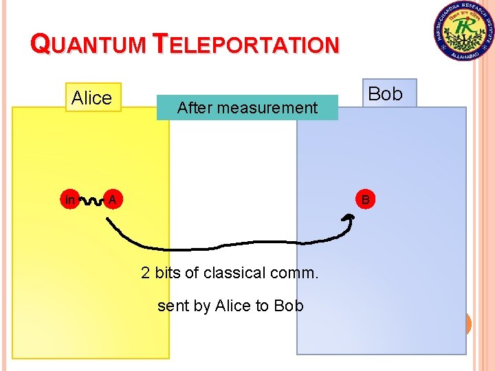 QUANTUM TELEPORTATION Alice in After measurement A Bob B 2 bits of classical comm.