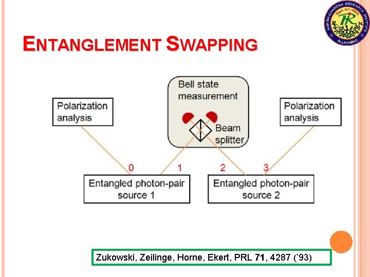 ENTANGLEMENT SWAPPING Zukowski, Zeilinge, Horne, Ekert, PRL 71, 4287 (’ 93) 