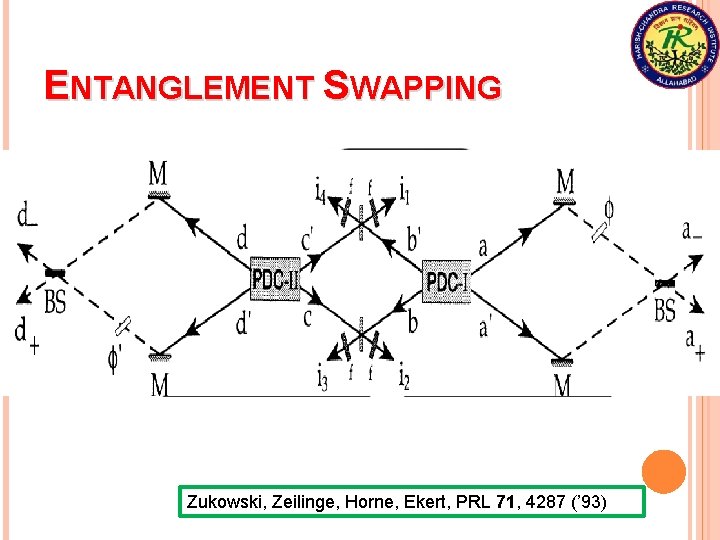 ENTANGLEMENT SWAPPING Zukowski, Zeilinge, Horne, Ekert, PRL 71, 4287 (’ 93) 