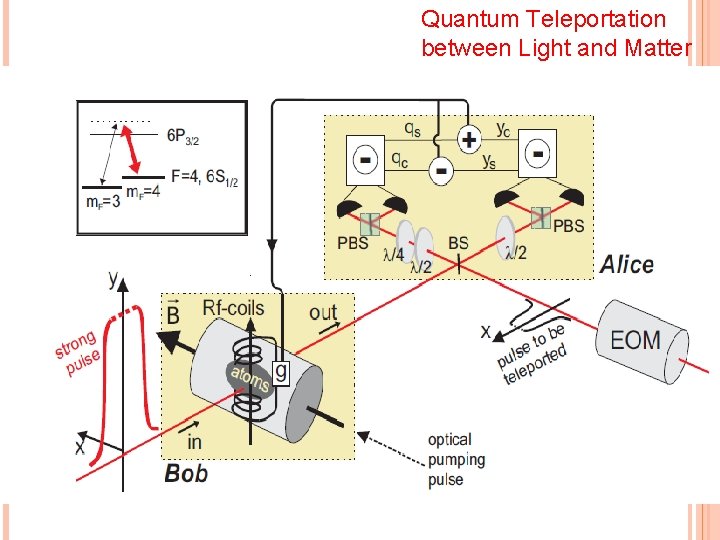 Quantum Teleportation between Light and Matter Polzik’s group, Nature 443, 557 (’ 06) 