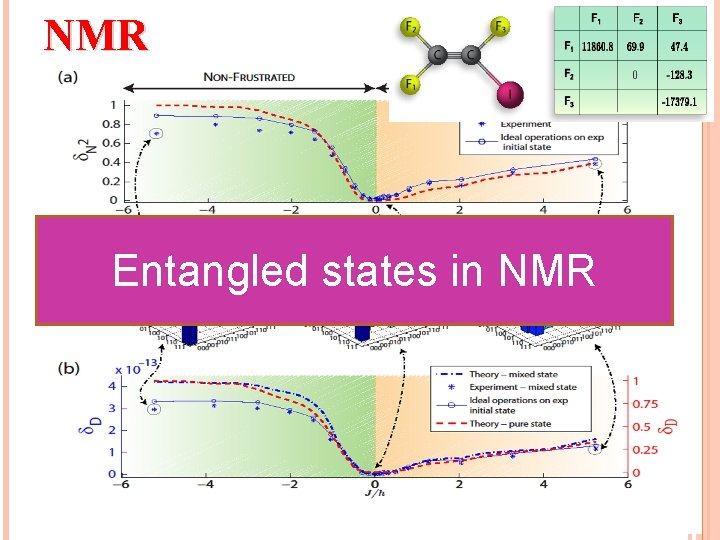 NMR Entangled states in NMR 