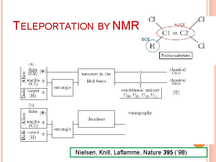 TELEPORTATION BY NMR Nielsen, Knill, Laflamme, Nature 395 (’ 98) 
