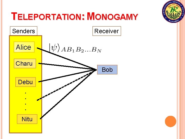 TELEPORTATION: MONOGAMY Senders Receiver Alice Charu Debu. . Nitu Bob 