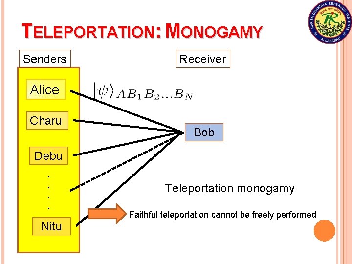 TELEPORTATION: MONOGAMY Senders Receiver Alice Charu Bob Debu. . Nitu Teleportation monogamy Faithful teleportation