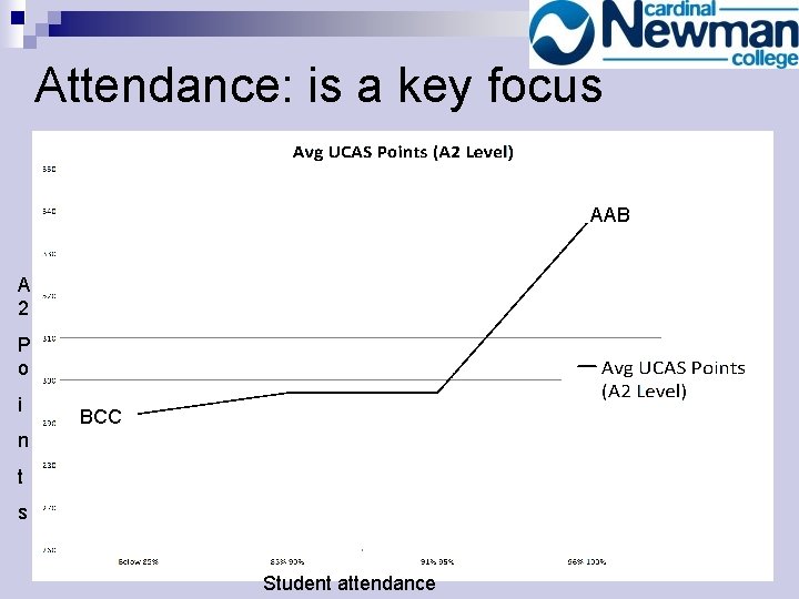 Attendance: is a key focus AAB A 2 P o i BCC n t