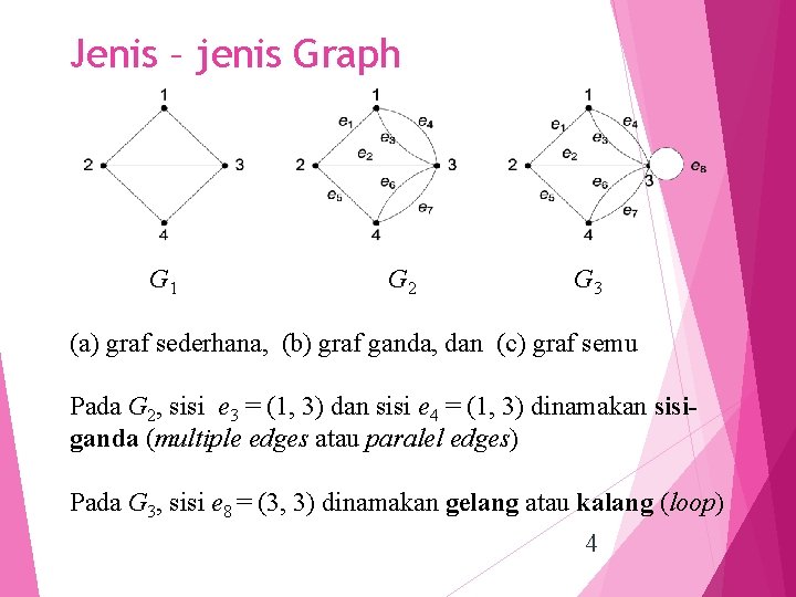 Jenis – jenis Graph G 1 G 2 G 3 (a) graf sederhana, (b)
