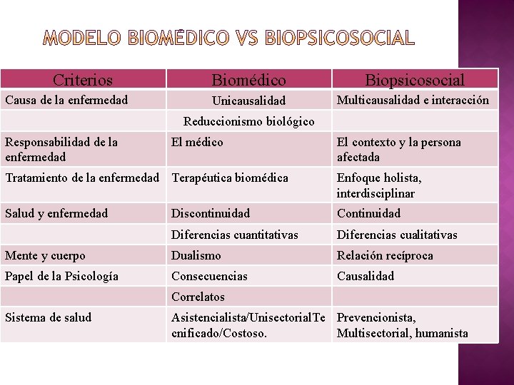 Criterios Causa de la enfermedad Biomédico Biopsicosocial Unicausalidad Multicausalidad e interacción Reduccionismo biológico Responsabilidad