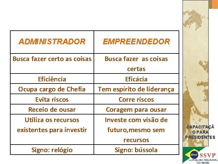 ADMINISTRADOR EMPREENDEDOR Busca fazer certo as coisas Busca fazer as coisas certas Eficácia Tem