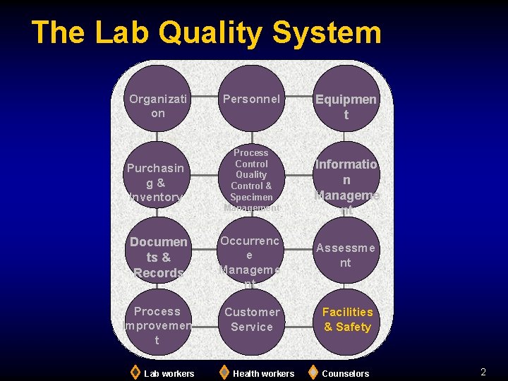 The Lab Quality System Organizati on Purchasin g& Inventory Personnel Process Control Quality Control