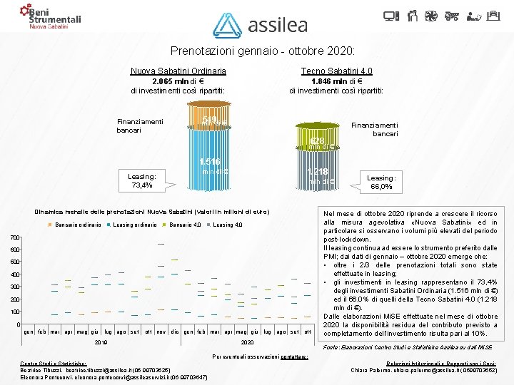 Prenotazioni gennaio - ottobre 2020: Nuova Sabatini Ordinaria Tecno Sabatini 4. 0 2. 065